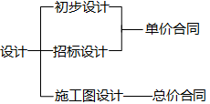 二級(jí)建造師單價(jià)合同考點(diǎn)：?jiǎn)蝺r(jià)合同