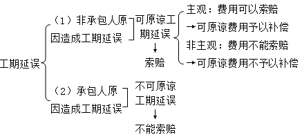 二級(jí)建造師施工合同與物資采購合同考點(diǎn)：進(jìn)度控制的主要條款內(nèi)容