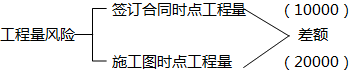 二級(jí)建造師單價(jià)合同考點(diǎn)：?jiǎn)蝺r(jià)合同