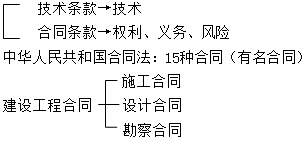 二級建造師施工合同與物資采購合同主要考點(diǎn)