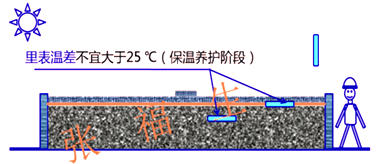 二級(jí)建造師建筑工程第六講主體結(jié)構(gòu)工程施工技術(shù)：混凝土工程