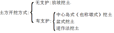 二級(jí)建造師建筑工程第五講地基與基礎(chǔ)工程施工技術(shù)：土方工程施工技術(shù)