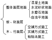 二級建造師建筑工程第八講裝飾裝修工程施工技術(shù)：地面工程