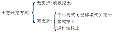 二級(jí)建造師建筑工程第五講地基與基礎(chǔ)工程施工技術(shù)：土方工程施工技術(shù)