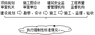 二級建造師法規(guī)第七章工程建設(shè)標(biāo)準(zhǔn)：工程建設(shè)強制性標(biāo)準(zhǔn)的實施