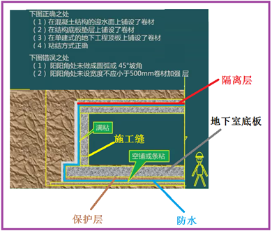 二級(jí)建造師建筑工程第七講防水與保溫工程施工技術(shù)：地下防水工程