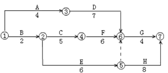 二級(jí)建造師建筑工程第十四講施工進(jìn)度管理：網(wǎng)絡(luò)計(jì)劃方法