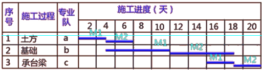 二級建造師建筑工程第十四講施工進度管理：參數(shù)法及應用