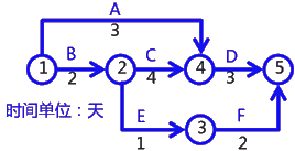 二級(jí)建造師建筑工程第十四講施工進(jìn)度管理：網(wǎng)絡(luò)計(jì)劃方法