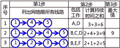 二級(jí)建造師建筑工程第十四講施工進(jìn)度管理：網(wǎng)絡(luò)計(jì)劃方法