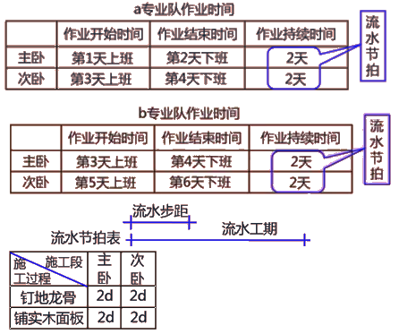 二級建造師建筑工程第十四講施工進度管理：流水施工方法