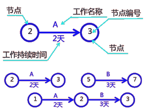 二級(jí)建造師建筑工程第十四講施工進(jìn)度管理：網(wǎng)絡(luò)計(jì)劃方法