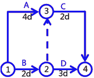 二級(jí)建造師建筑工程第十四講施工進(jìn)度管理：網(wǎng)絡(luò)計(jì)劃方法