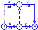 二級(jí)建造師建筑工程第十四講施工進(jìn)度管理：網(wǎng)絡(luò)計(jì)劃方法