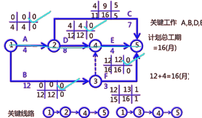 二級建造師建筑工程第十四講施工進度管理：參數(shù)法及應用