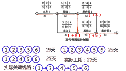 二級建造師建筑工程第十四講施工進度管理：參數(shù)法及應用