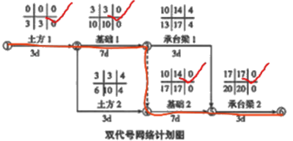 二級建造師建筑工程第十四講施工進度管理：參數(shù)法及應用