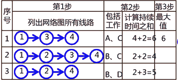 二級(jí)建造師建筑工程第十四講施工進(jìn)度管理：網(wǎng)絡(luò)計(jì)劃方法