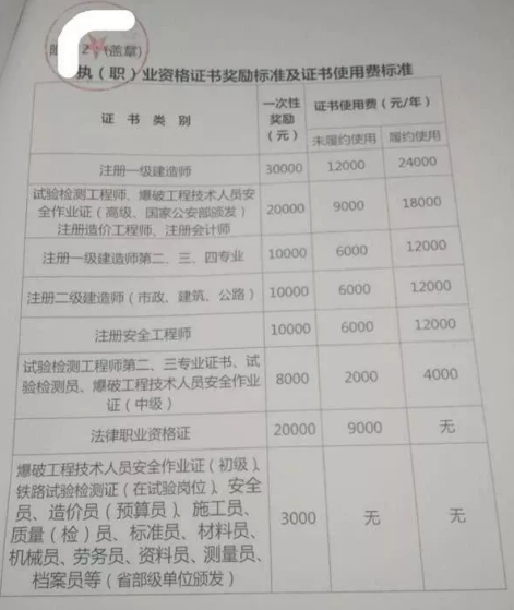 各大企業(yè)補助公布!一級建造師最高10萬!