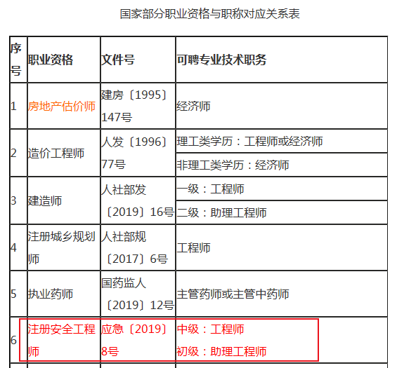 注冊安全工程師對應(yīng)職稱