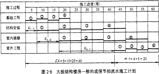 成倍節(jié)拍流水施工