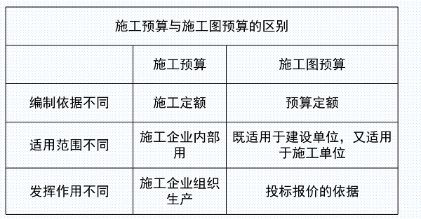 施工圖預(yù)算與施工預(yù)算的區(qū)別.png