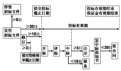 招投標(biāo)的重要時(shí)間節(jié)點(diǎn)圖.png