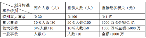 二級(jí)建造師法規(guī)《法規(guī)》分類型易混淆知識(shí)點(diǎn)：事故等級(jí)的類型.png