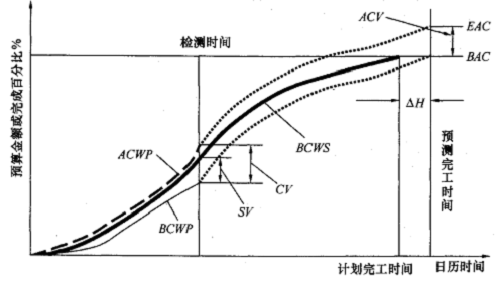 贏得值法評(píng)價(jià)曲線.png