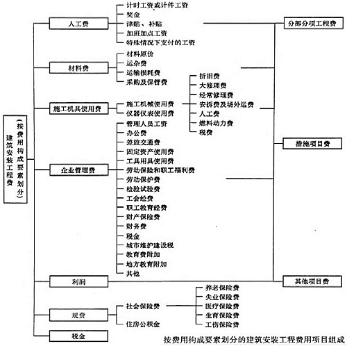 　　建筑工程安裝費(fèi)費(fèi)用構(gòu)成要素劃分.png