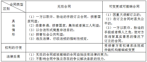 二級(jí)建造師法規(guī)《法規(guī)》分類型易混淆知識(shí)點(diǎn)：無(wú)效合同與可撤銷合同.png