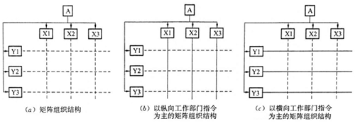 二級(jí)建造師施工管理必備圖表-矩陣組織結(jié)構(gòu).png