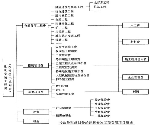 建筑工程安裝費(fèi)造價(jià)形成劃分.png