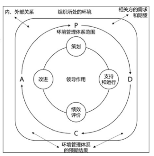 環(huán)境管理體系運(yùn)行模式.png