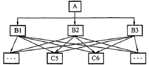 二級(jí)建造師施工管理必備圖表-職能組織結(jié)構(gòu).png