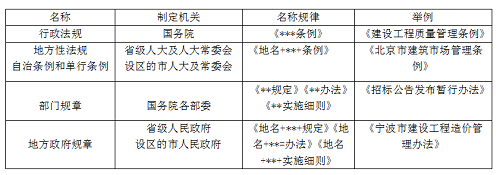 二級(jí)建造師法規(guī)《法規(guī)》分類型易混淆知識(shí)點(diǎn)：法的形式.png