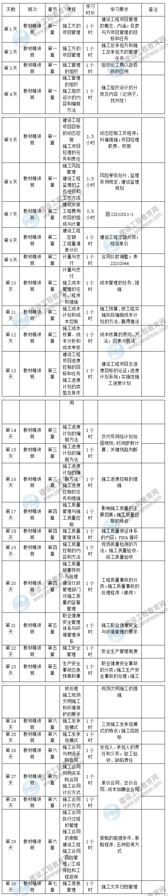 2020年二級建造師施工管理預(yù)習(xí)計(jì)劃表