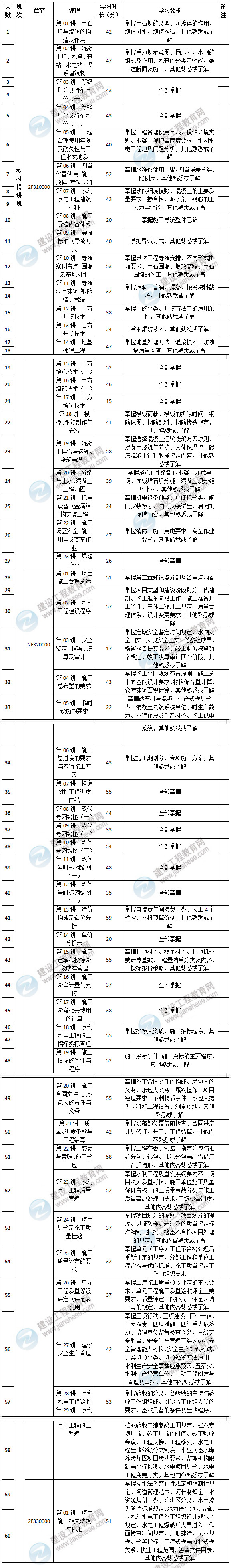 2020年二級建造師水利工程預(yù)習(xí)計(jì)劃表