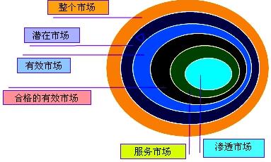 六類市場的關(guān)系