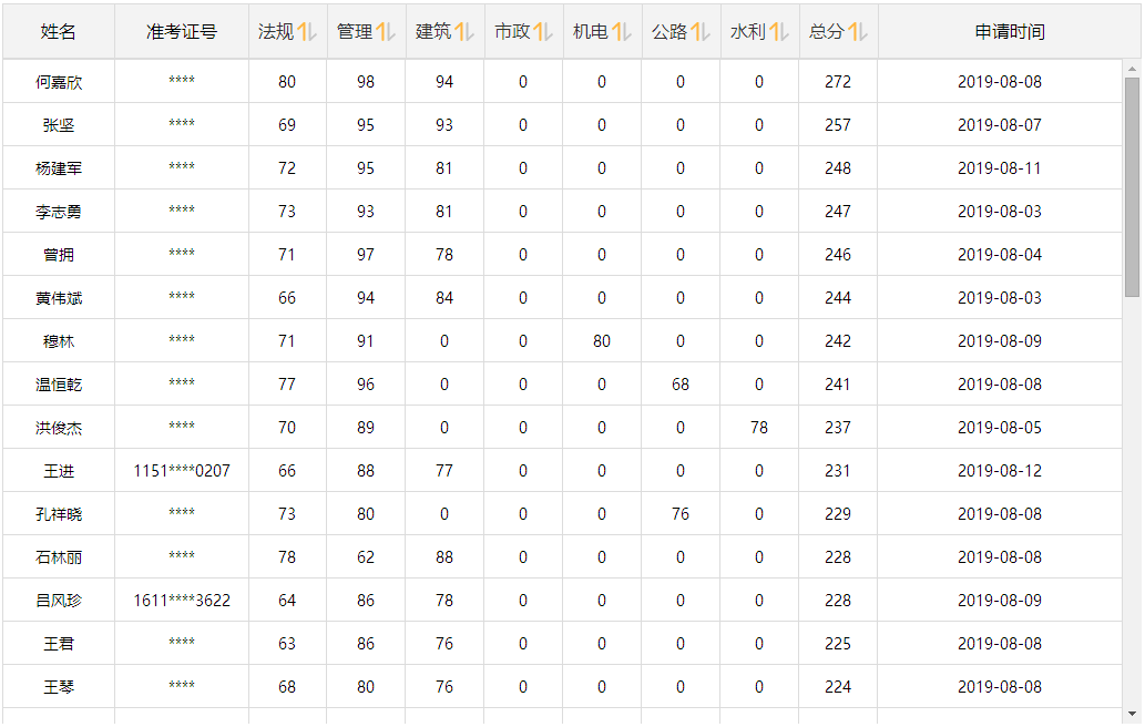 2019年二級(jí)建造師成績查詢報(bào)分有獎(jiǎng)