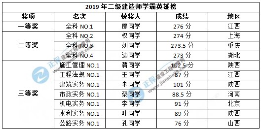 二級建造師學(xué)霸英雄榜