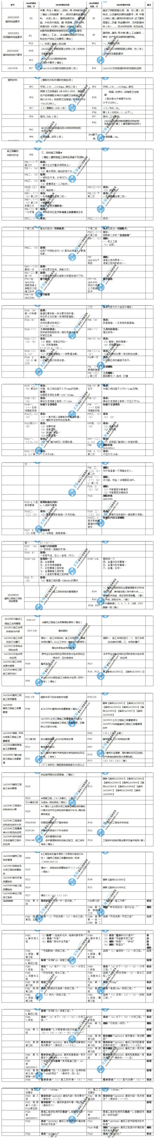 二級(jí)建造師《建筑實(shí)務(wù)》教材變化解析