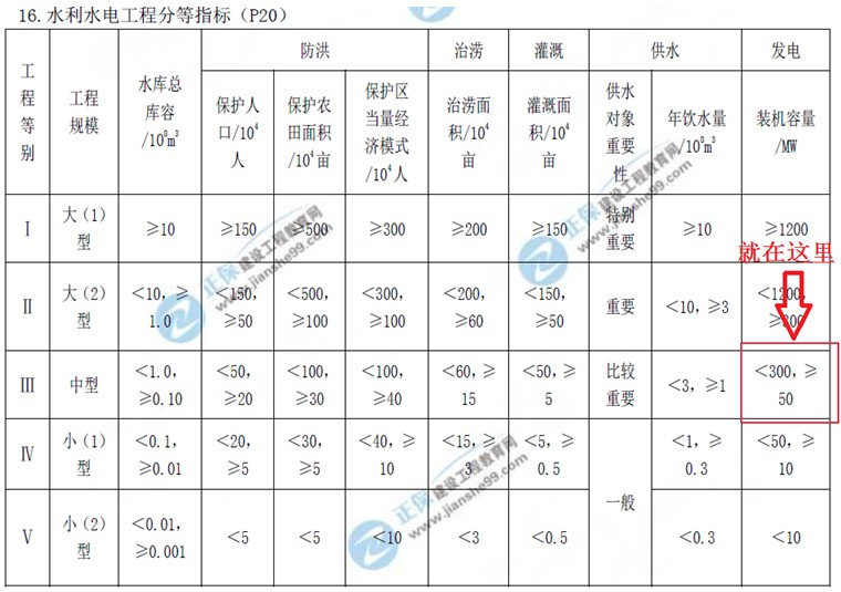 建設(shè)工程教育網(wǎng)二級(jí)建造師考試