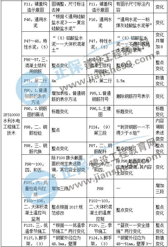 二級建造師教材變動水利