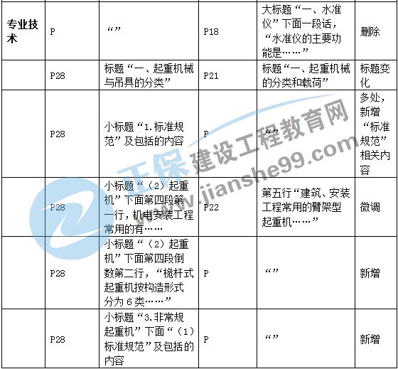 二建機(jī)電教材變動(dòng)專業(yè)技術(shù)