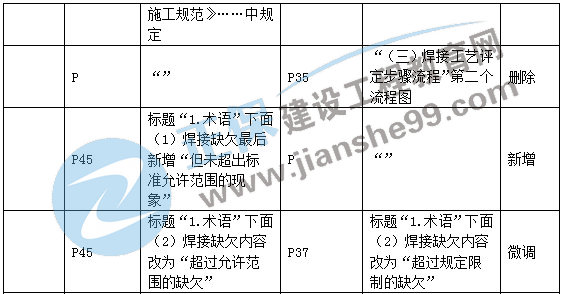 二建機(jī)電教材變動(dòng)專業(yè)技術(shù)4