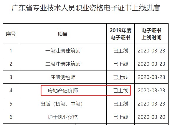 廣東省專業(yè)技術人員職業(yè)資格電子證書上線進度