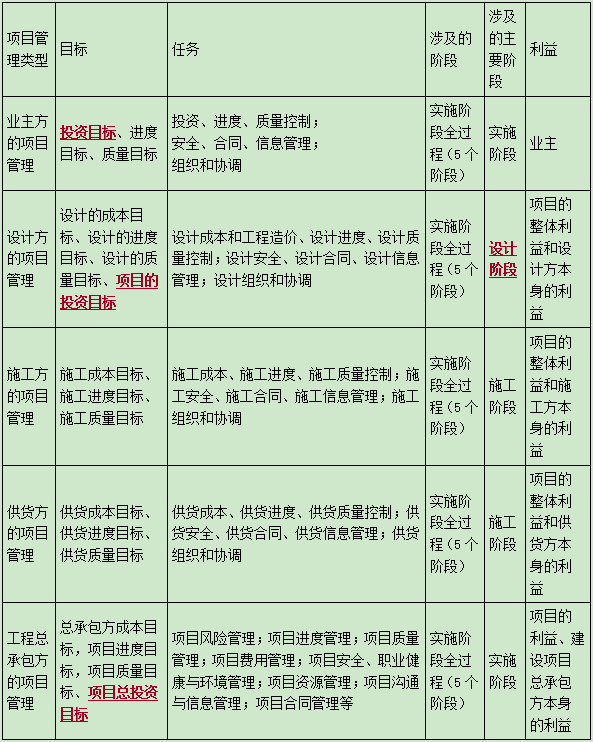 二級建造師管理3