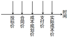 二建管理考點(diǎn)3