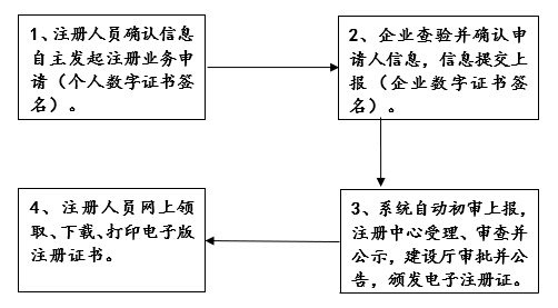 甘肅省建設(shè)行業(yè)二級(jí)執(zhí)業(yè)注冊(cè)人員注冊(cè)管理系統(tǒng)